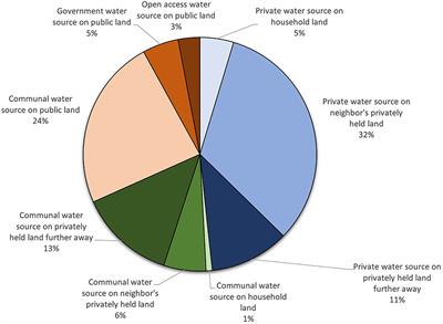 Unbundling water and land rights in Kilifi County, Kenya: a gender perspective